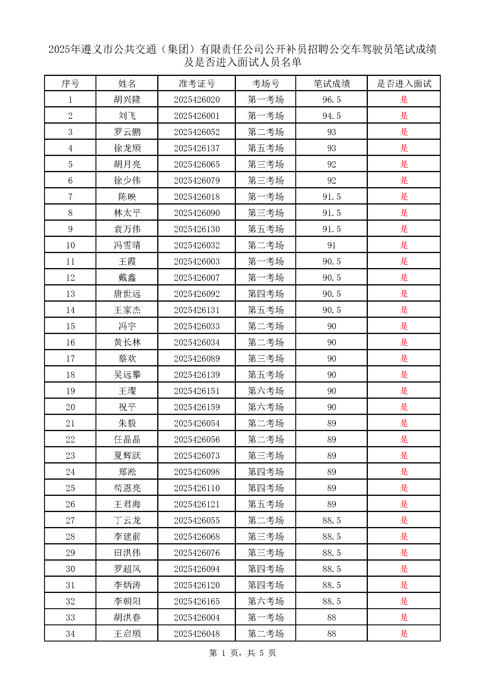 遵义市公共交通（集团）有限责任公司公开补员招聘77779193永利官网车驾驶员考试成绩表_页面_1.png