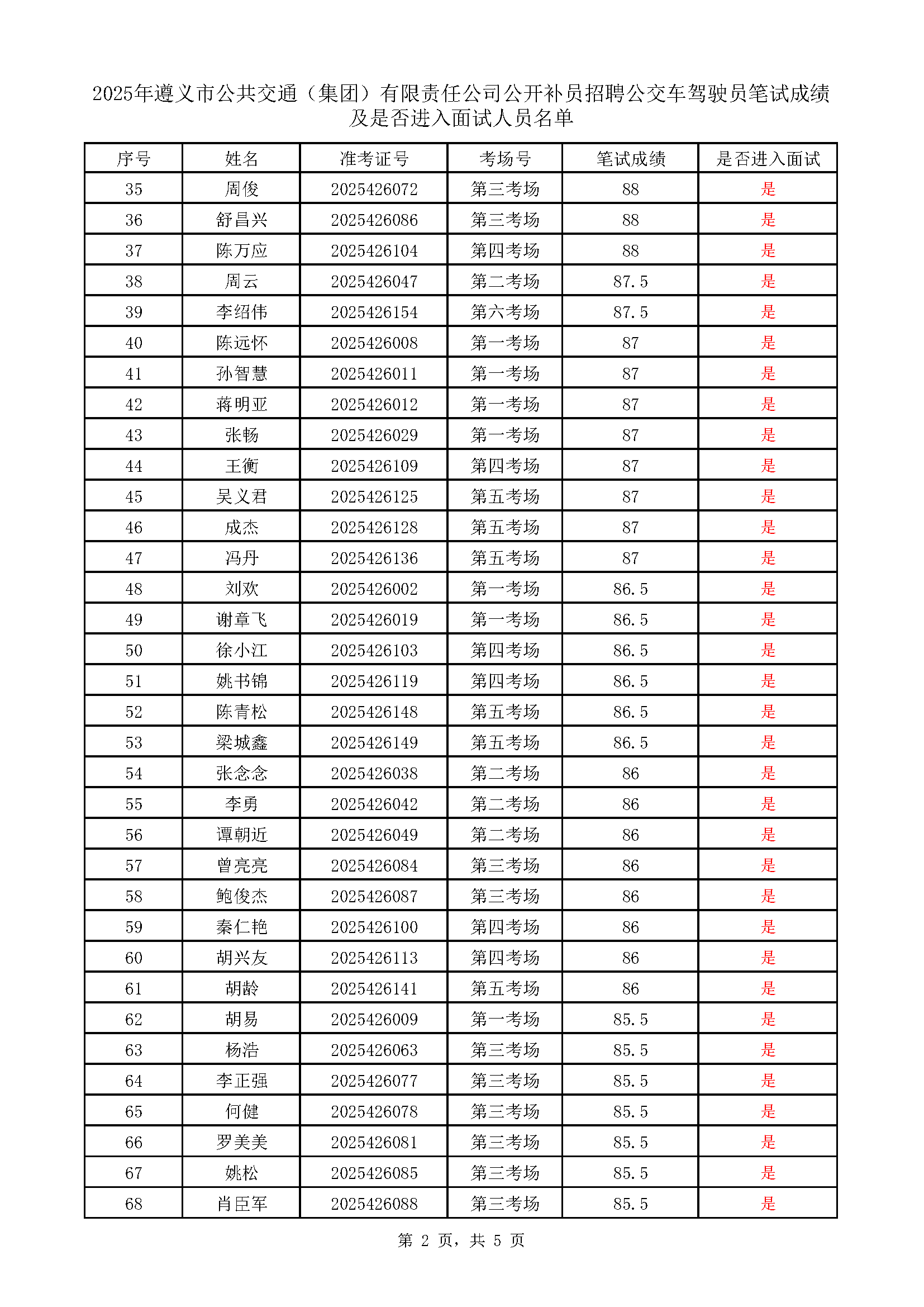 遵义市公共交通（集团）有限责任公司公开补员招聘77779193永利官网车驾驶员考试成绩表_页面_2.png