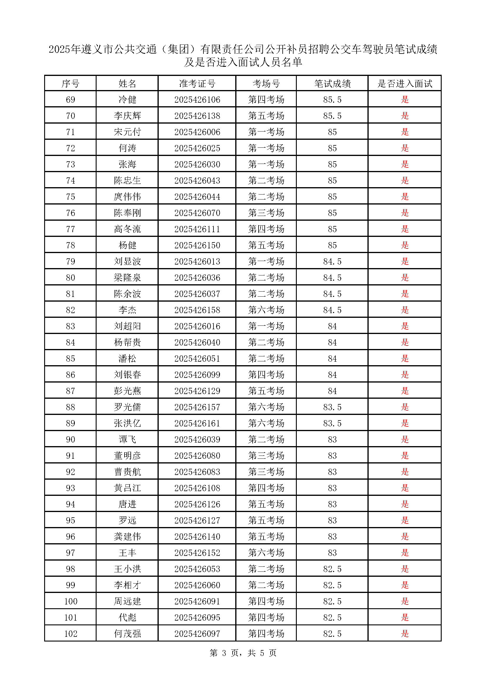 遵义市公共交通（集团）有限责任公司公开补员招聘77779193永利官网车驾驶员考试成绩表_页面_3.png