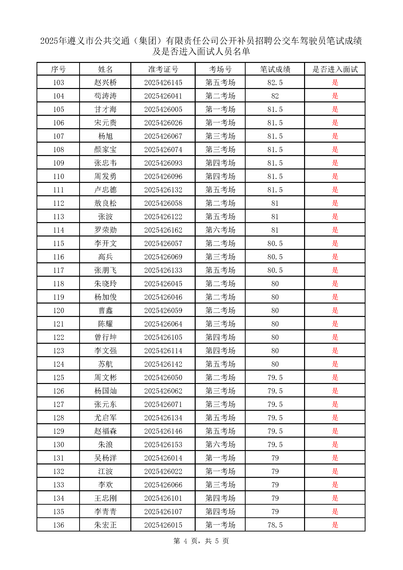 遵义市公共交通（集团）有限责任公司公开补员招聘77779193永利官网车驾驶员考试成绩表_页面_4.png