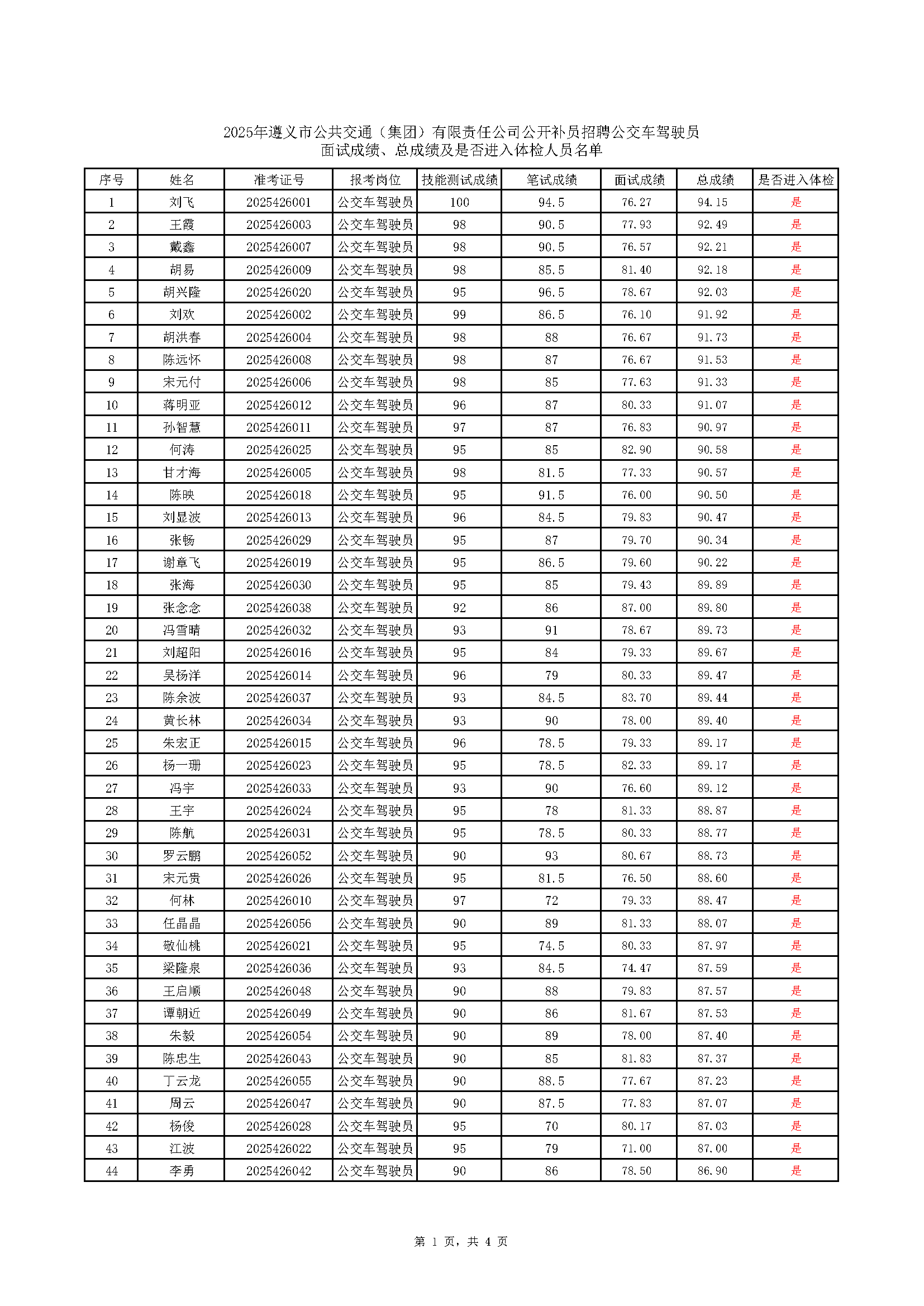2025年遵义市公共交通（集团）有限责任公司公开补员招聘77779193永利官网车驾驶员面试成绩、总成绩及是否进入体检人员名单(2)_页面_1.png