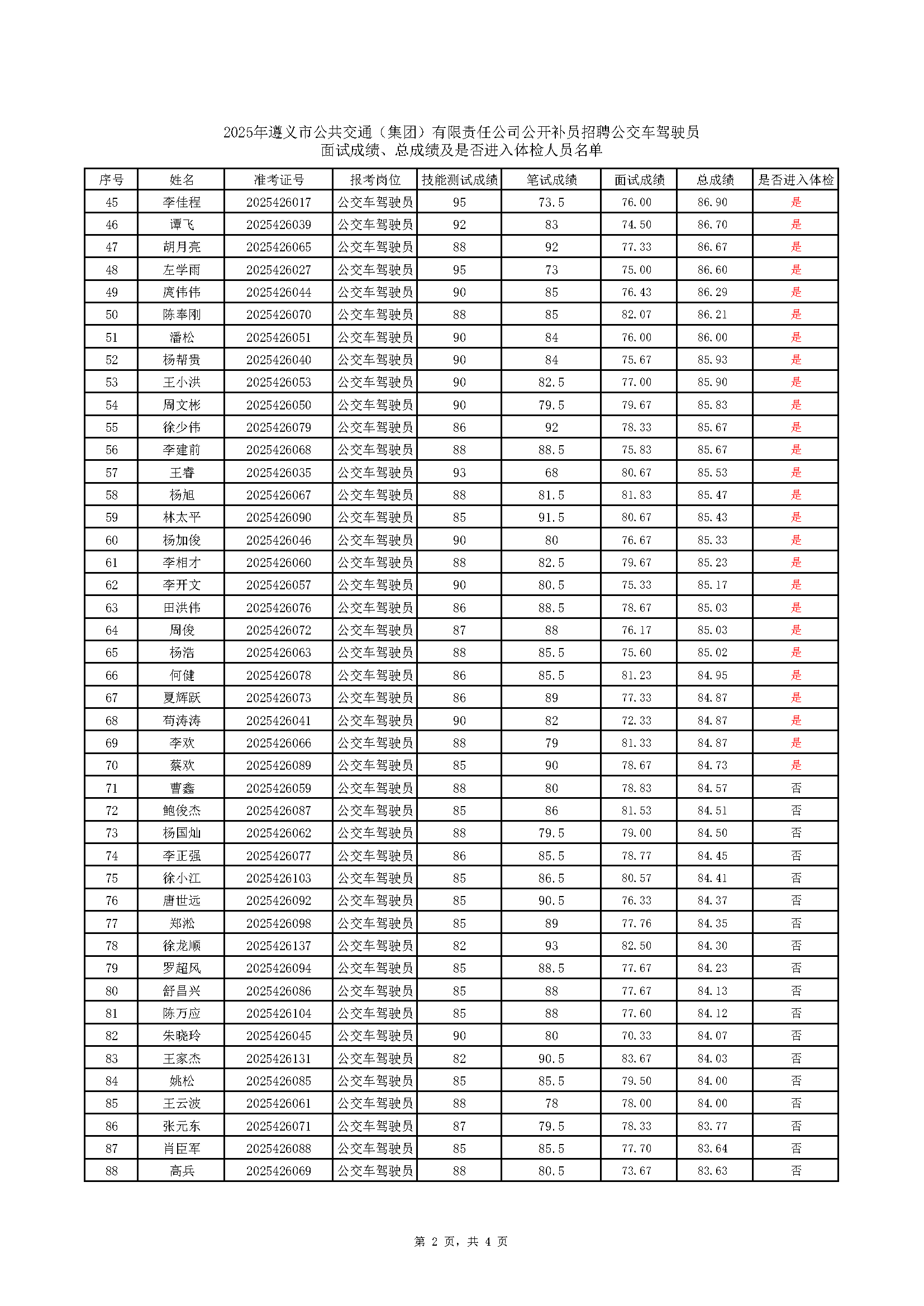 2025年遵义市公共交通（集团）有限责任公司公开补员招聘77779193永利官网车驾驶员面试成绩、总成绩及是否进入体检人员名单(2)_页面_2.png