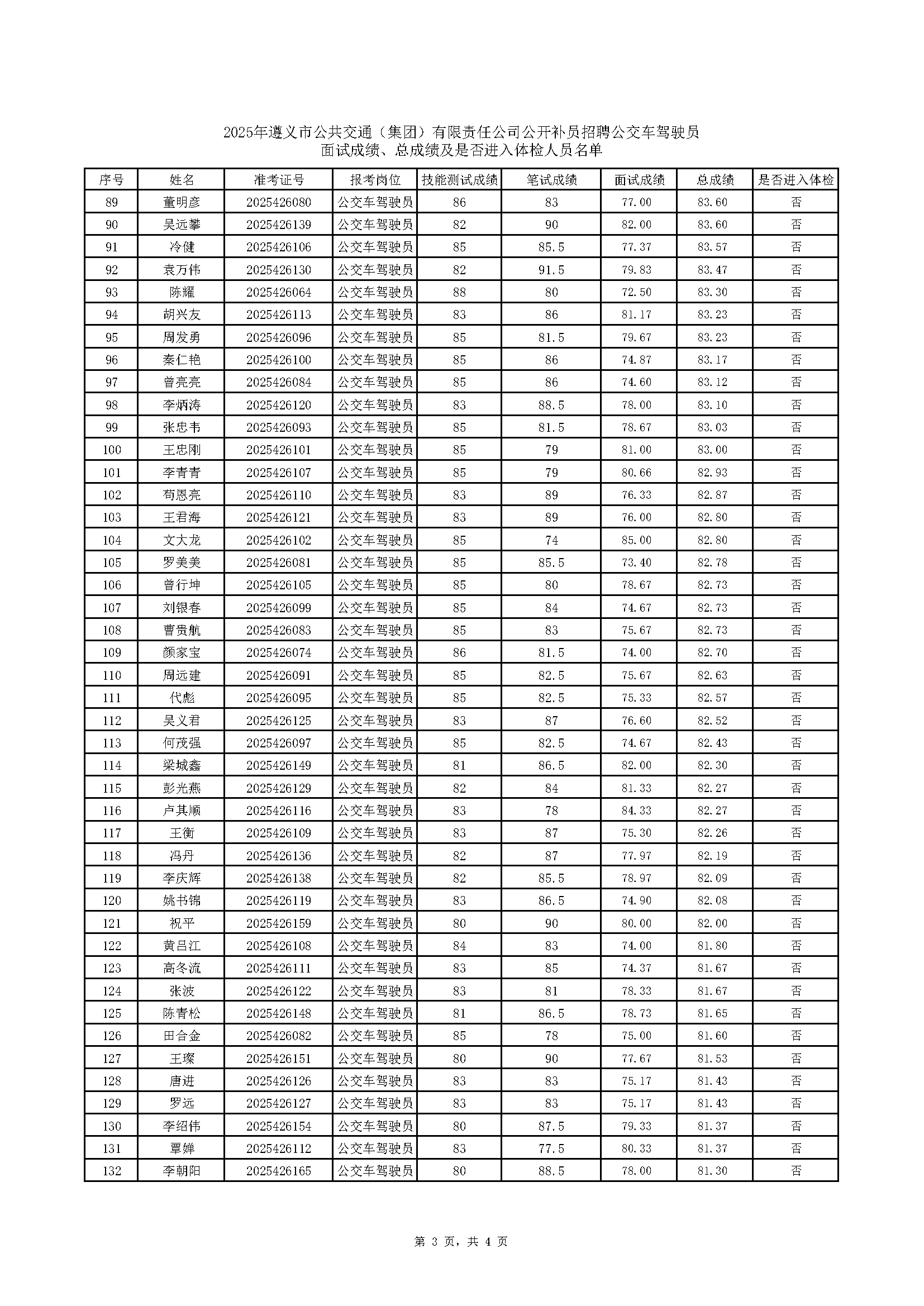 2025年遵义市公共交通（集团）有限责任公司公开补员招聘77779193永利官网车驾驶员面试成绩、总成绩及是否进入体检人员名单(2)_页面_3.png