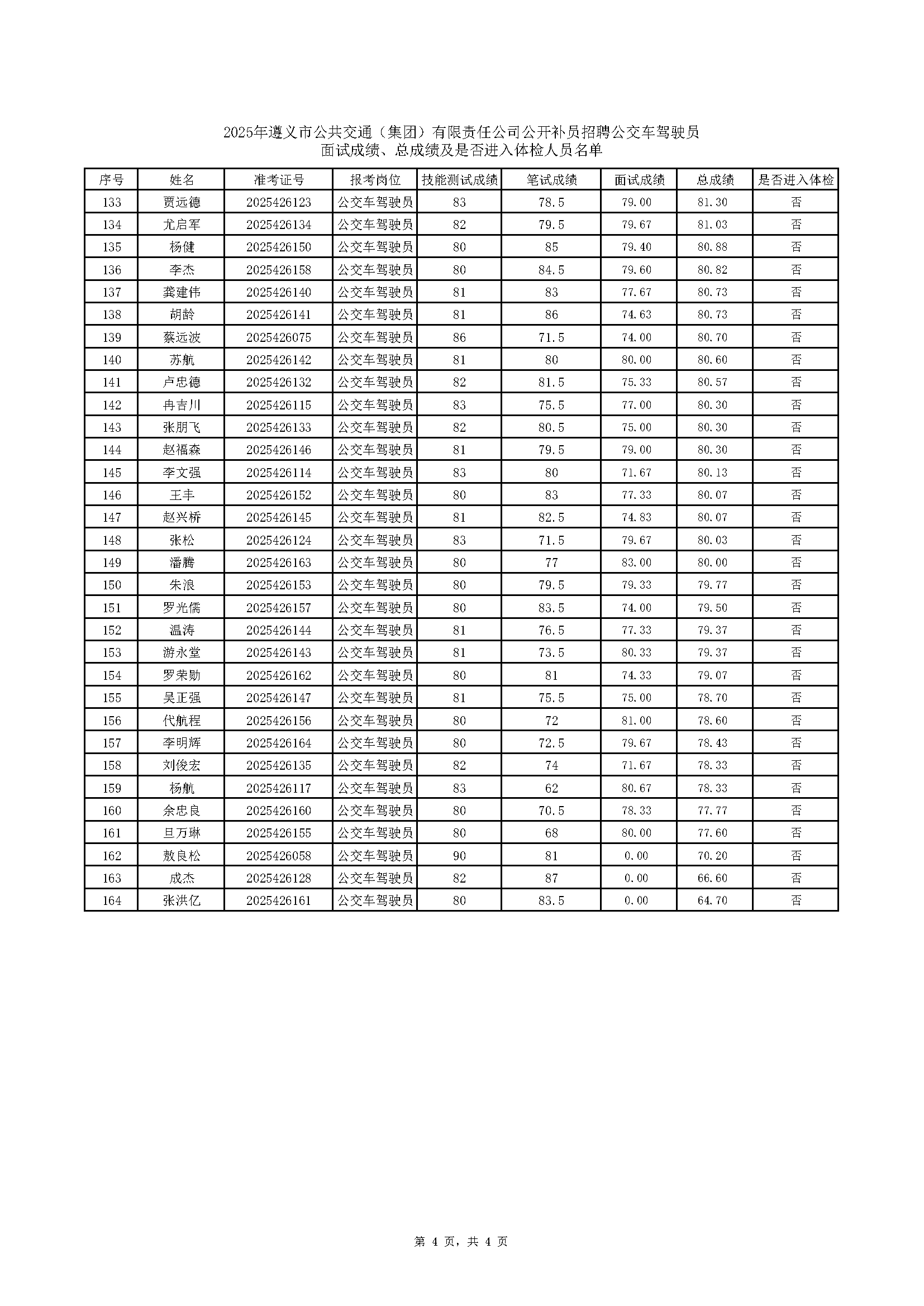 2025年遵义市公共交通（集团）有限责任公司公开补员招聘77779193永利官网车驾驶员面试成绩、总成绩及是否进入体检人员名单(2)_页面_4.png